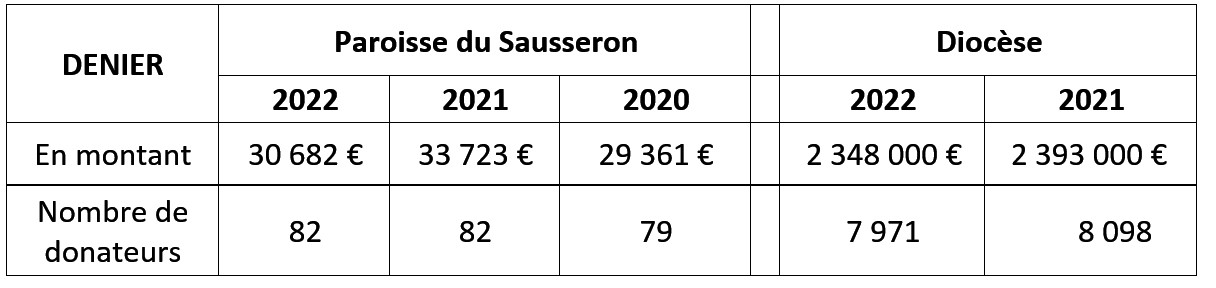 Chiffres du denier à fin 2022